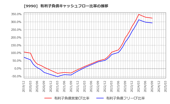 9990 (株)サックスバー　ホールディングス: 有利子負債キャッシュフロー比率の推移