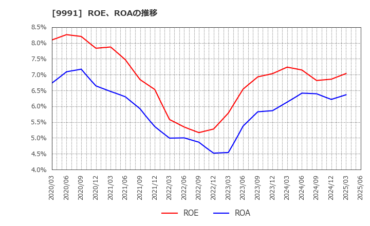 9991 ジェコス(株): ROE、ROAの推移