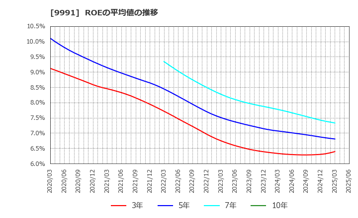 9991 ジェコス(株): ROEの平均値の推移