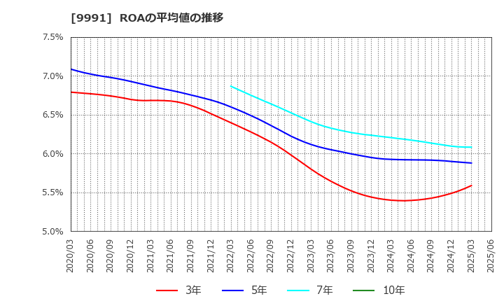 9991 ジェコス(株): ROAの平均値の推移