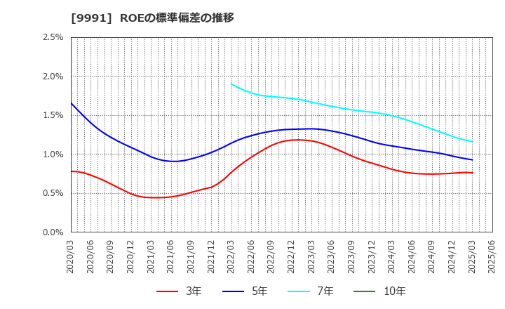 9991 ジェコス(株): ROEの標準偏差の推移