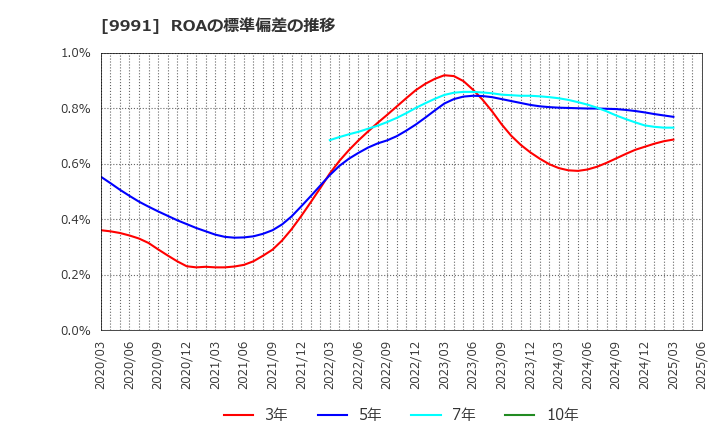 9991 ジェコス(株): ROAの標準偏差の推移