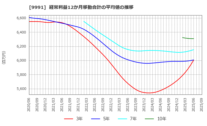 9991 ジェコス(株): 経常利益12か月移動合計の平均値の推移