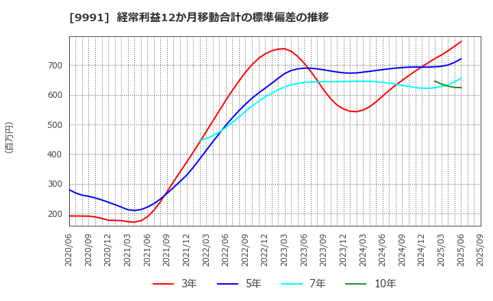 9991 ジェコス(株): 経常利益12か月移動合計の標準偏差の推移