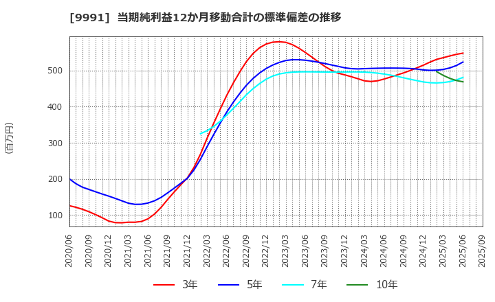 9991 ジェコス(株): 当期純利益12か月移動合計の標準偏差の推移