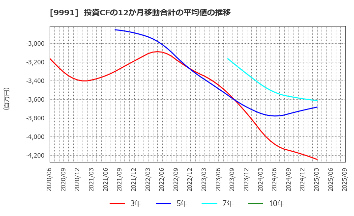 9991 ジェコス(株): 投資CFの12か月移動合計の平均値の推移