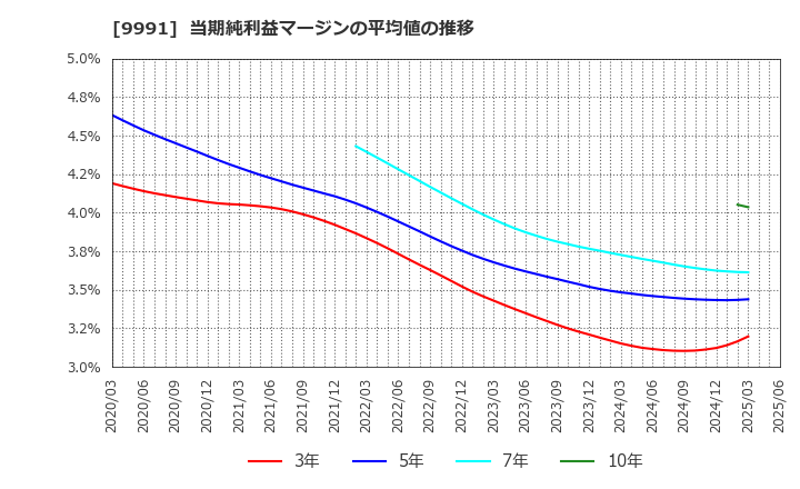 9991 ジェコス(株): 当期純利益マージンの平均値の推移
