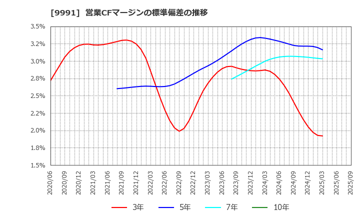 9991 ジェコス(株): 営業CFマージンの標準偏差の推移
