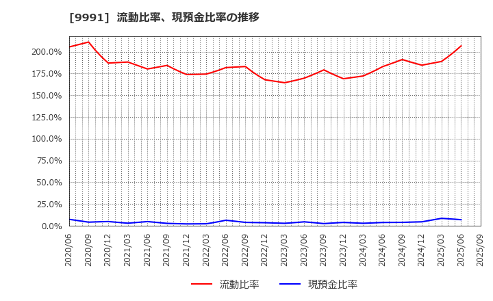 9991 ジェコス(株): 流動比率、当座比率、現預金比率の推移
