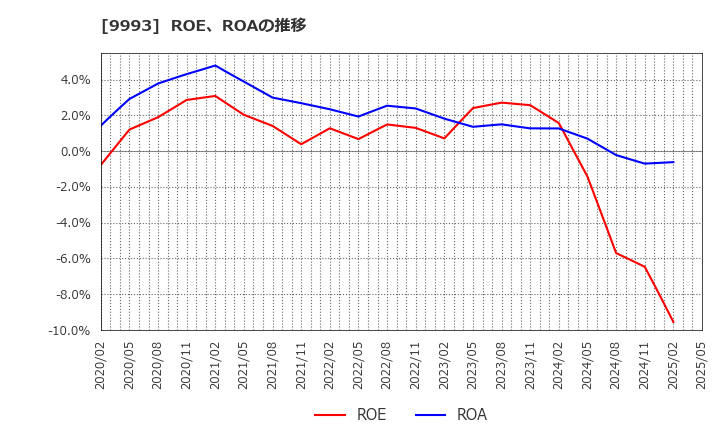 9993 (株)ヤマザワ: ROE、ROAの推移
