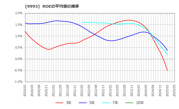 9993 (株)ヤマザワ: ROEの平均値の推移