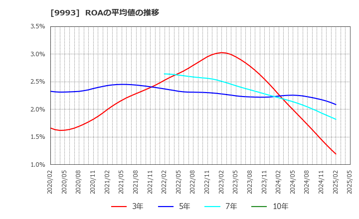 9993 (株)ヤマザワ: ROAの平均値の推移