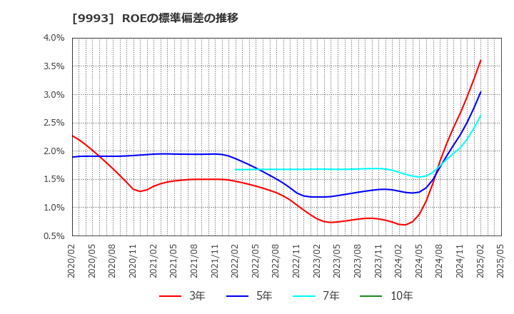 9993 (株)ヤマザワ: ROEの標準偏差の推移