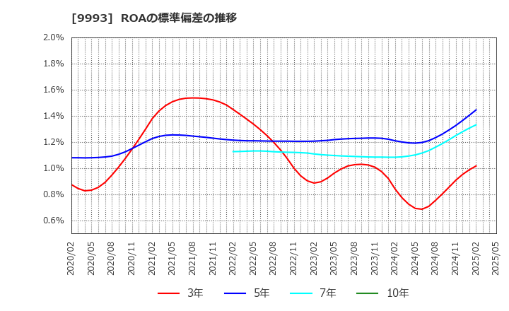 9993 (株)ヤマザワ: ROAの標準偏差の推移