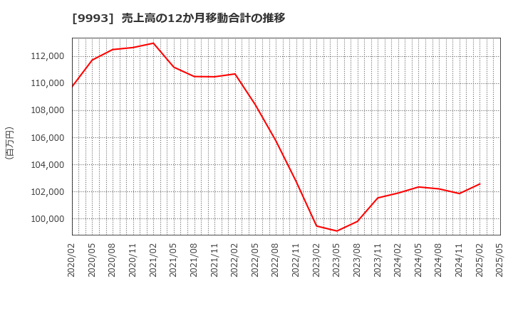 9993 (株)ヤマザワ: 売上高の12か月移動合計の推移