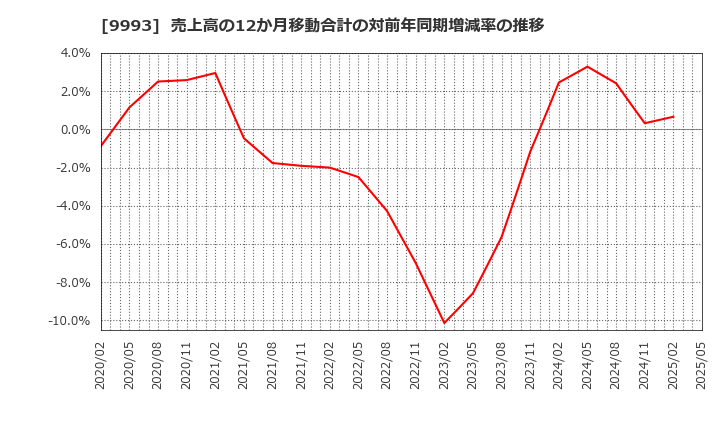 9993 (株)ヤマザワ: 売上高の12か月移動合計の対前年同期増減率の推移