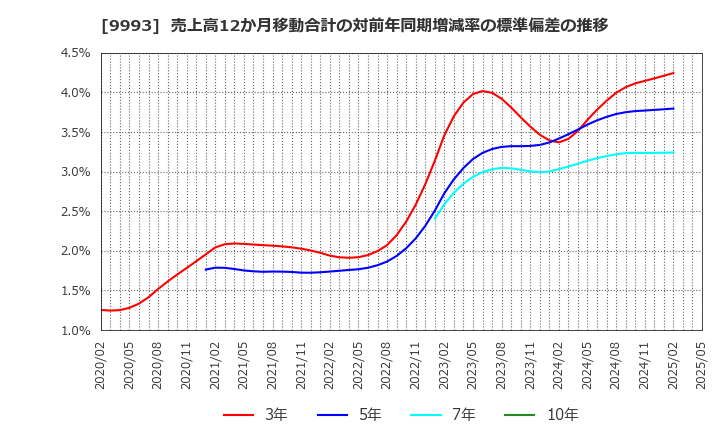 9993 (株)ヤマザワ: 売上高12か月移動合計の対前年同期増減率の標準偏差の推移