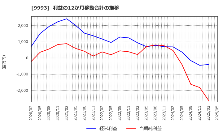 9993 (株)ヤマザワ: 利益の12か月移動合計の推移