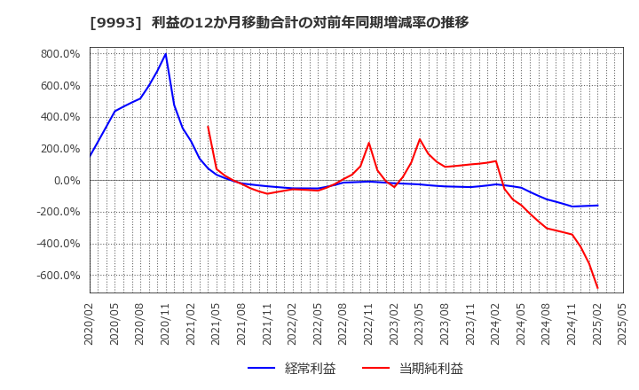 9993 (株)ヤマザワ: 利益の12か月移動合計の対前年同期増減率の推移