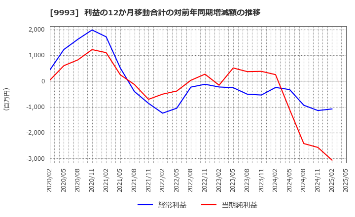 9993 (株)ヤマザワ: 利益の12か月移動合計の対前年同期増減額の推移