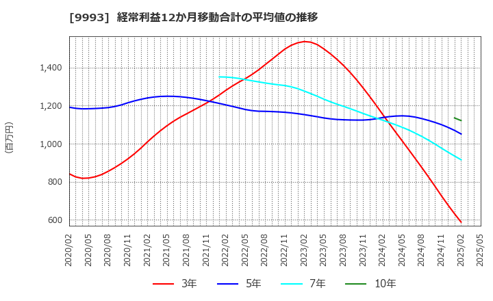 9993 (株)ヤマザワ: 経常利益12か月移動合計の平均値の推移
