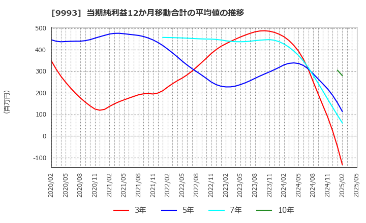 9993 (株)ヤマザワ: 当期純利益12か月移動合計の平均値の推移