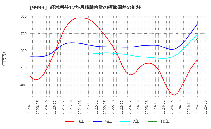9993 (株)ヤマザワ: 経常利益12か月移動合計の標準偏差の推移