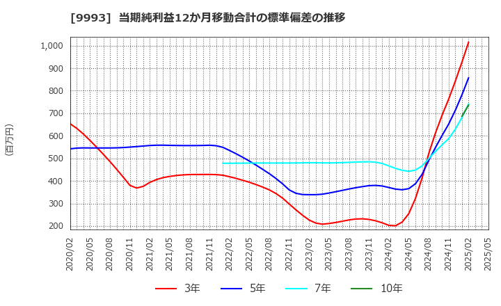 9993 (株)ヤマザワ: 当期純利益12か月移動合計の標準偏差の推移