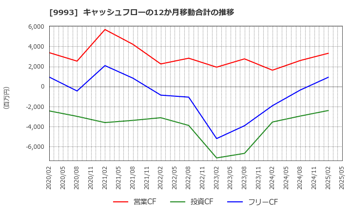 9993 (株)ヤマザワ: キャッシュフローの12か月移動合計の推移