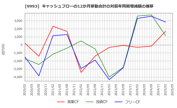 9993 (株)ヤマザワ: キャッシュフローの12か月移動合計の対前年同期増減額の推移