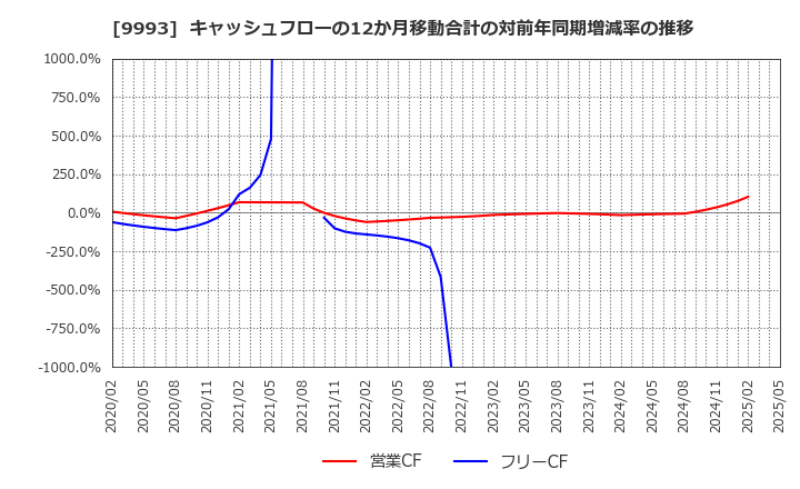 9993 (株)ヤマザワ: キャッシュフローの12か月移動合計の対前年同期増減率の推移