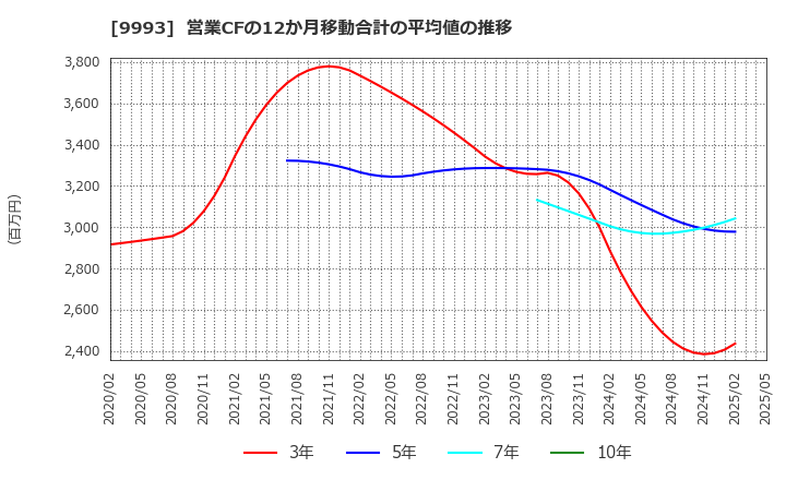 9993 (株)ヤマザワ: 営業CFの12か月移動合計の平均値の推移