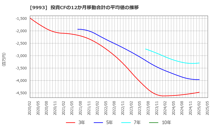 9993 (株)ヤマザワ: 投資CFの12か月移動合計の平均値の推移