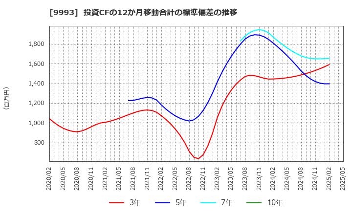 9993 (株)ヤマザワ: 投資CFの12か月移動合計の標準偏差の推移