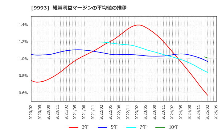 9993 (株)ヤマザワ: 経常利益マージンの平均値の推移