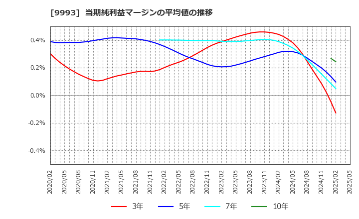 9993 (株)ヤマザワ: 当期純利益マージンの平均値の推移