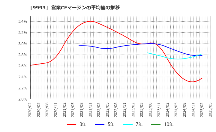 9993 (株)ヤマザワ: 営業CFマージンの平均値の推移