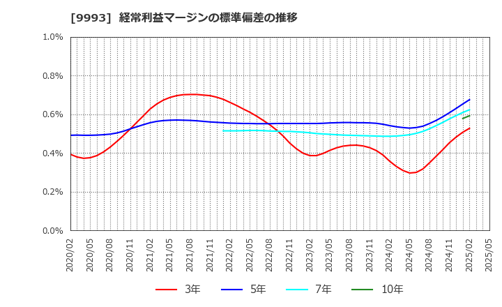 9993 (株)ヤマザワ: 経常利益マージンの標準偏差の推移