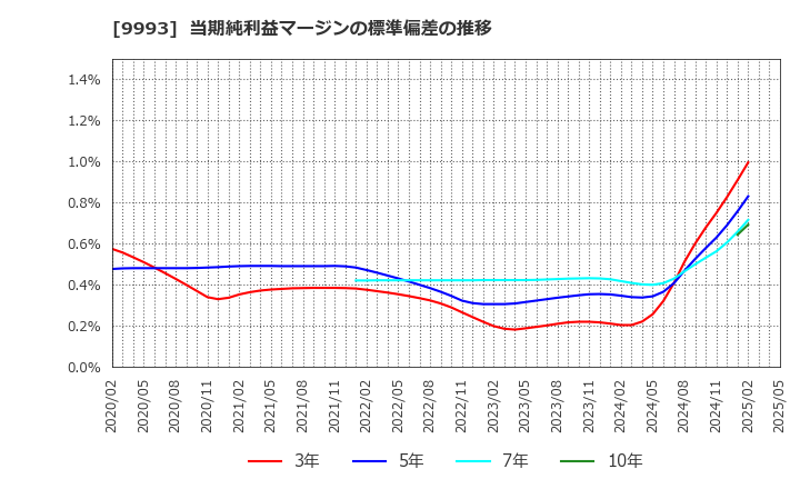 9993 (株)ヤマザワ: 当期純利益マージンの標準偏差の推移
