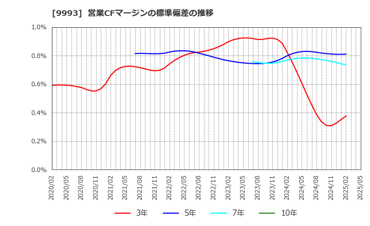 9993 (株)ヤマザワ: 営業CFマージンの標準偏差の推移