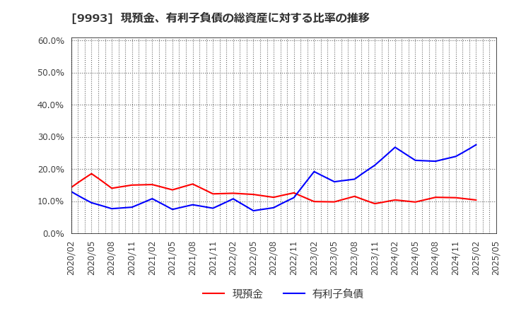9993 (株)ヤマザワ: 現預金、有利子負債の総資産に対する比率の推移