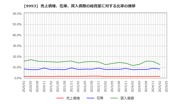 9993 (株)ヤマザワ: 売上債権、在庫、買入債務の総資産に対する比率の推移
