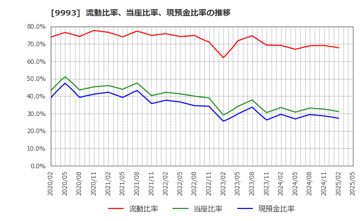 9993 (株)ヤマザワ: 流動比率、当座比率、現預金比率の推移