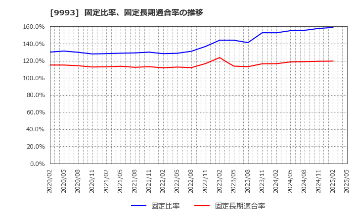 9993 (株)ヤマザワ: 固定比率、固定長期適合率の推移