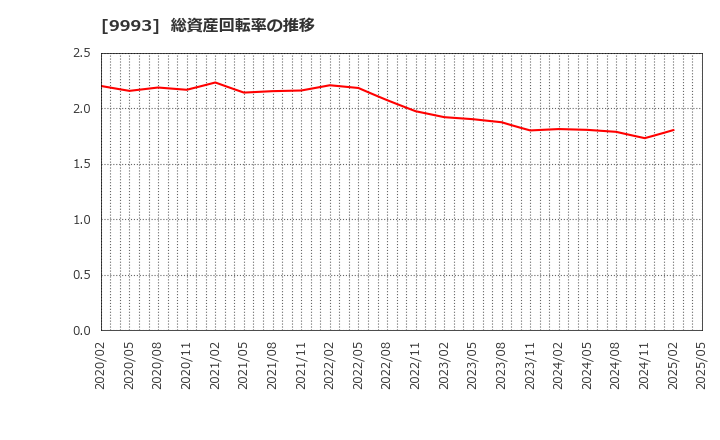9993 (株)ヤマザワ: 総資産回転率の推移