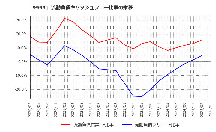 9993 (株)ヤマザワ: 流動負債キャッシュフロー比率の推移