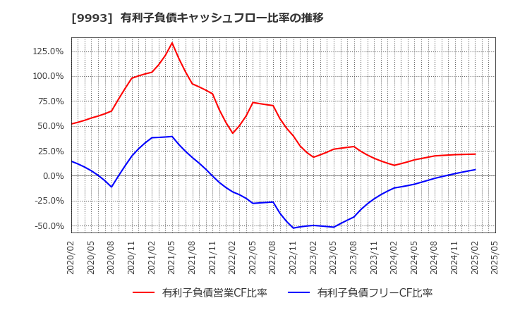 9993 (株)ヤマザワ: 有利子負債キャッシュフロー比率の推移