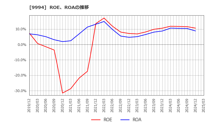 9994 (株)やまや: ROE、ROAの推移
