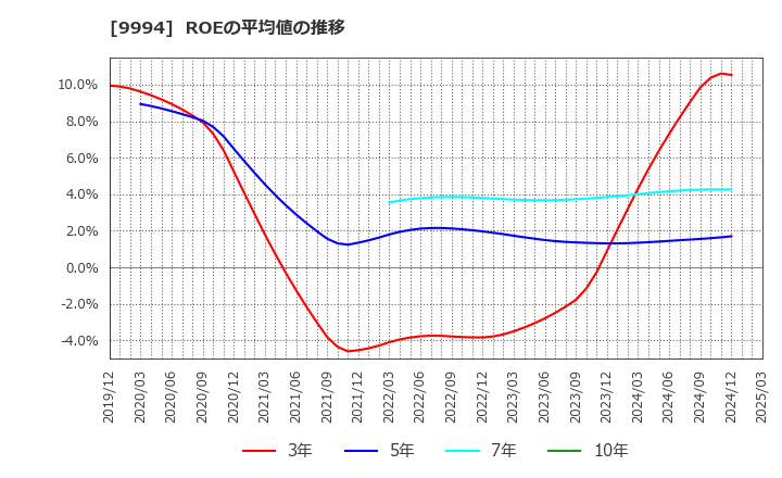 9994 (株)やまや: ROEの平均値の推移