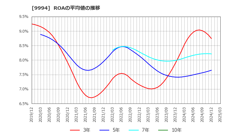 9994 (株)やまや: ROAの平均値の推移